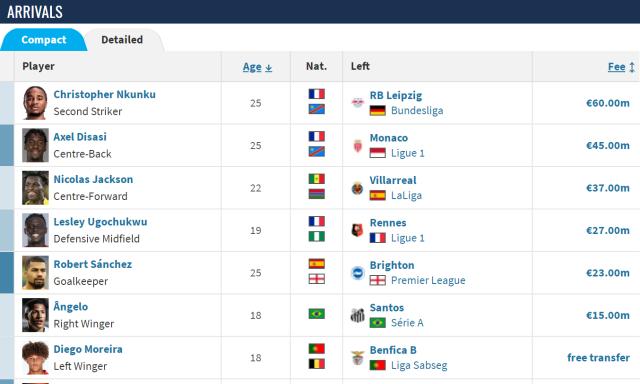 必赢亚洲-切尔西去年砸6亿算个啥，他们马上就要花到10亿了！